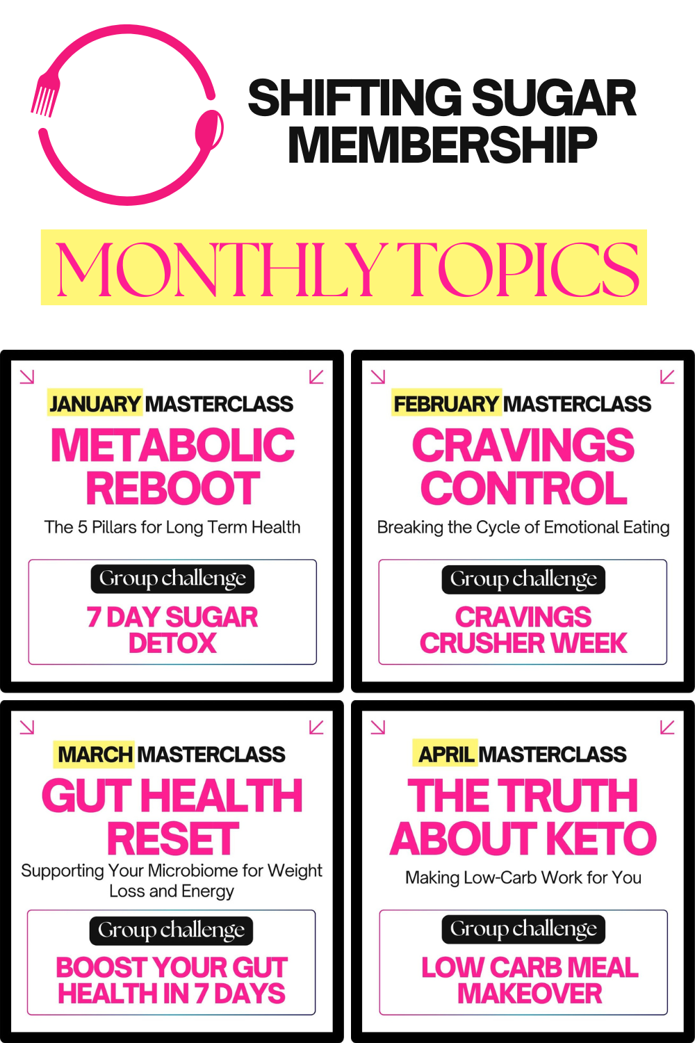 A promotional poster for "Shifting Sugar Membership" displaying monthly topics: January - Metabolic Reboot, February - Cravings Control, March - Gut Health Reset, April - The Truth About Keto, each with relevant masterclass and challenge details.